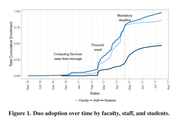 Line chart multi-factor adoption at university 2016-17. Mar 2017, 25% staff/faculty. May mandate, 75%. Students lag at 45%