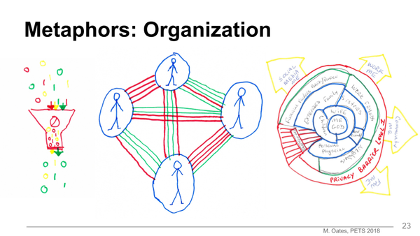 Metaphors of privacy, drawings of filters, maps with people and lines, circular chart with "Me & God" at the center.