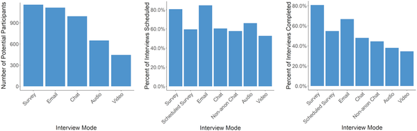 Bar charts. Drop-out rates for survey, email, chat, audio, video interviews. Surveys win, video loses. 