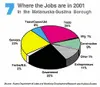 Construction, service jobs still rule in Valley