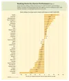 Alaska leads the pack with an outstanding performance in both math and reading, scoring 32.1% higher than the national charter school average. According to PEPG, a 32% standard deviation abov