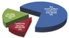The Mat-Su Borough School District has defined immediate needs
that need to be addressed in the next five years at a cost of $278
million. Of that, $196.1 million is for new schools and major