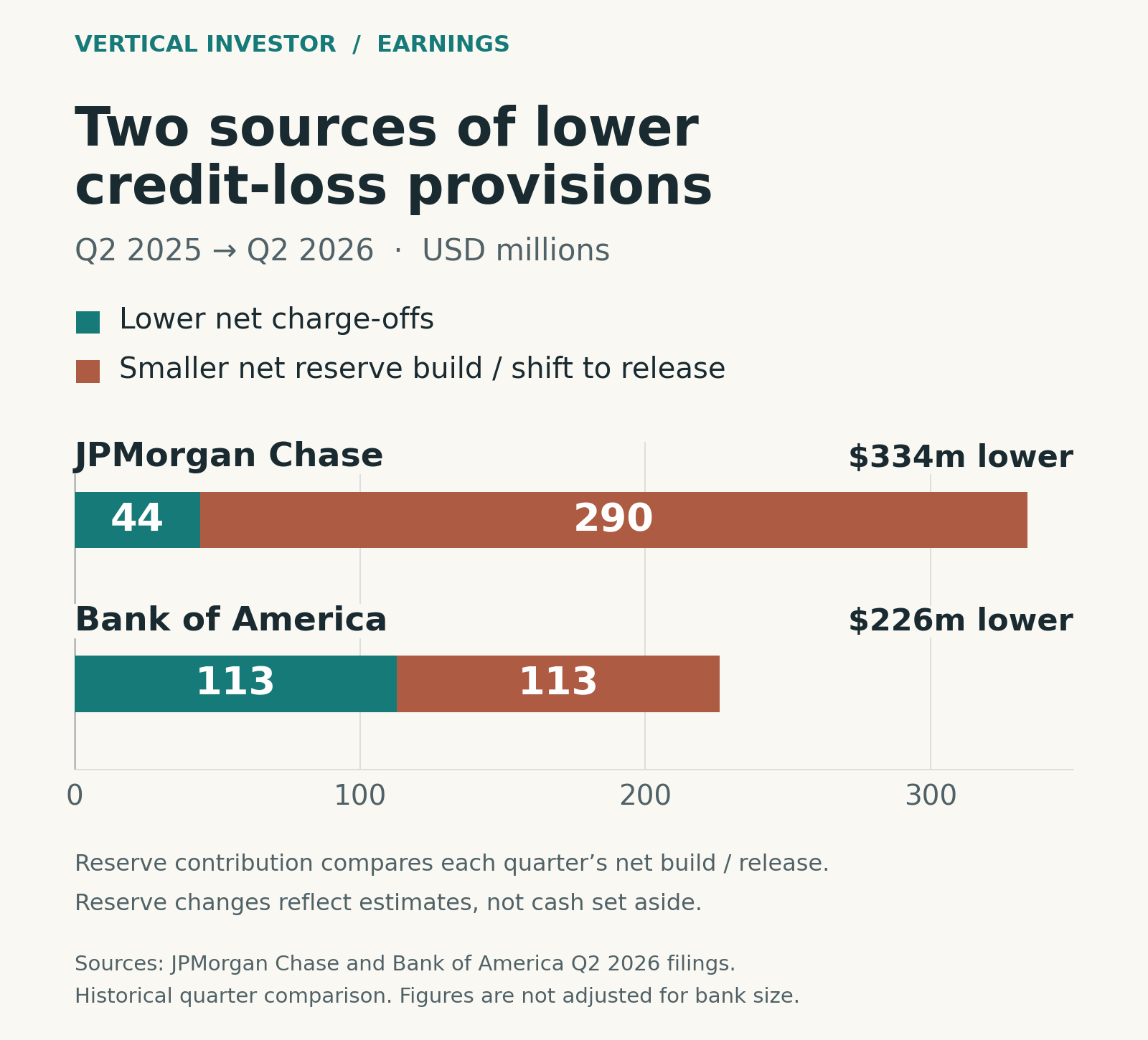 Two horizontal stacked bars show the decline in credit-loss provision from Q2 2025 to Q2 2026, in millions of US dollars, on a common zero-based scale. JPMorgan Chase: 334 total, consisting of 44 from lower net charge-offs and 290 from a smaller net reserve build. Bank of America: 226 total, consisting of 113 from lower net charge-offs and 113 from a shift from a net reserve build to a net release. Teal denotes lower net charge-offs; clay denotes the reserve contribution.