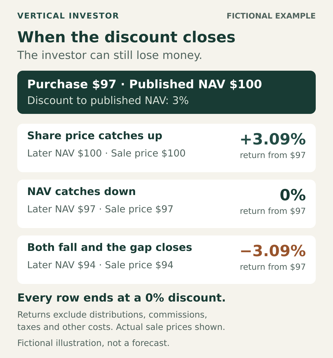 When an ETF Discount Isn't a Bargain
