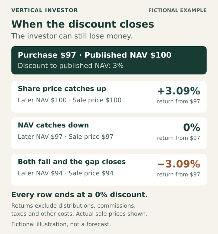 Fictional ETF bought at $97: later NAV and sale price both $100, $97 or $94; returns +3.09%, 0% or −3.09%. All discounts close. Costs/distributions excluded; not a forecast.