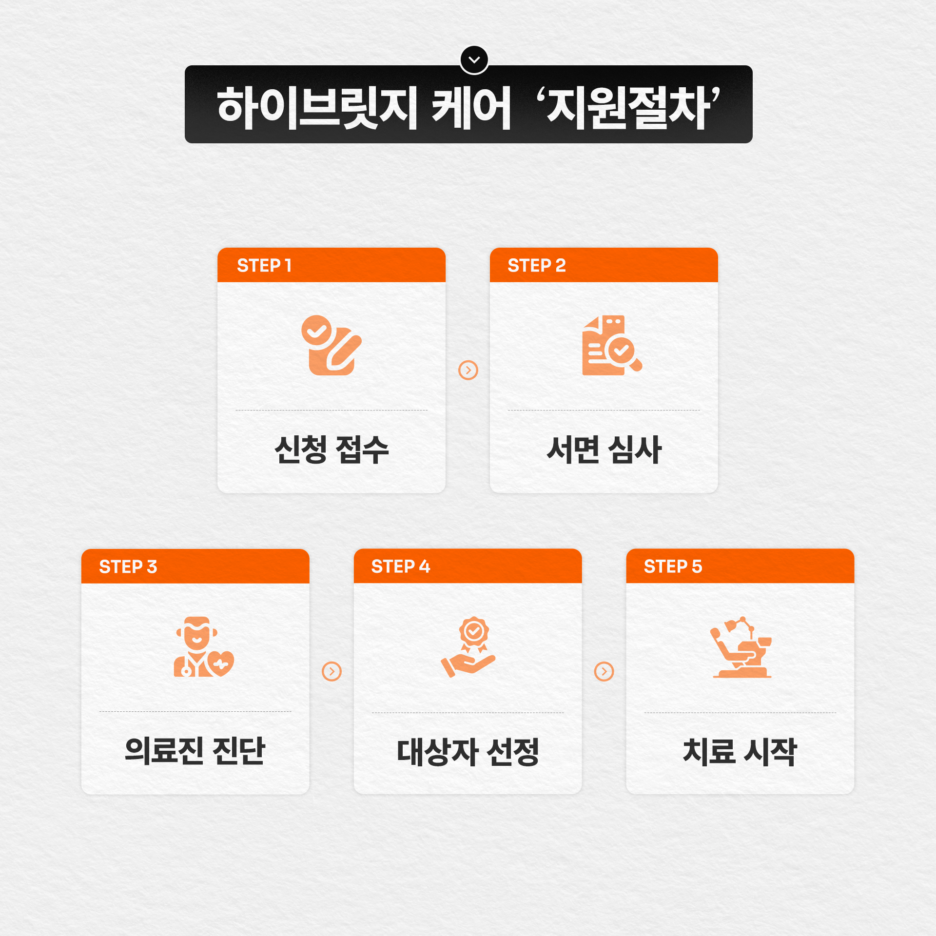 하이브릿지 케어 지원절차를 설명한 인포그래픽