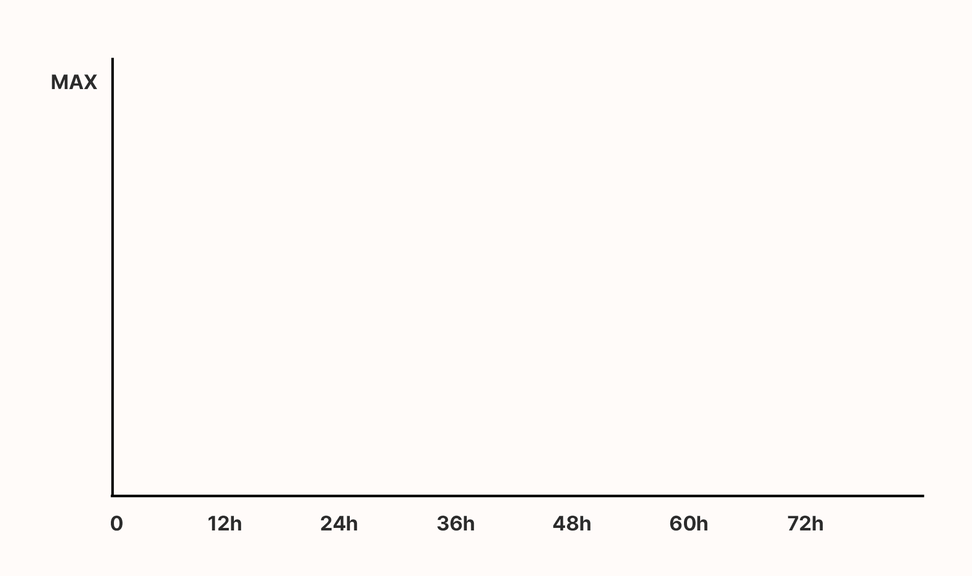 치아교정의 통증이 시간대로 줄어듦은 표현한 선 그래프