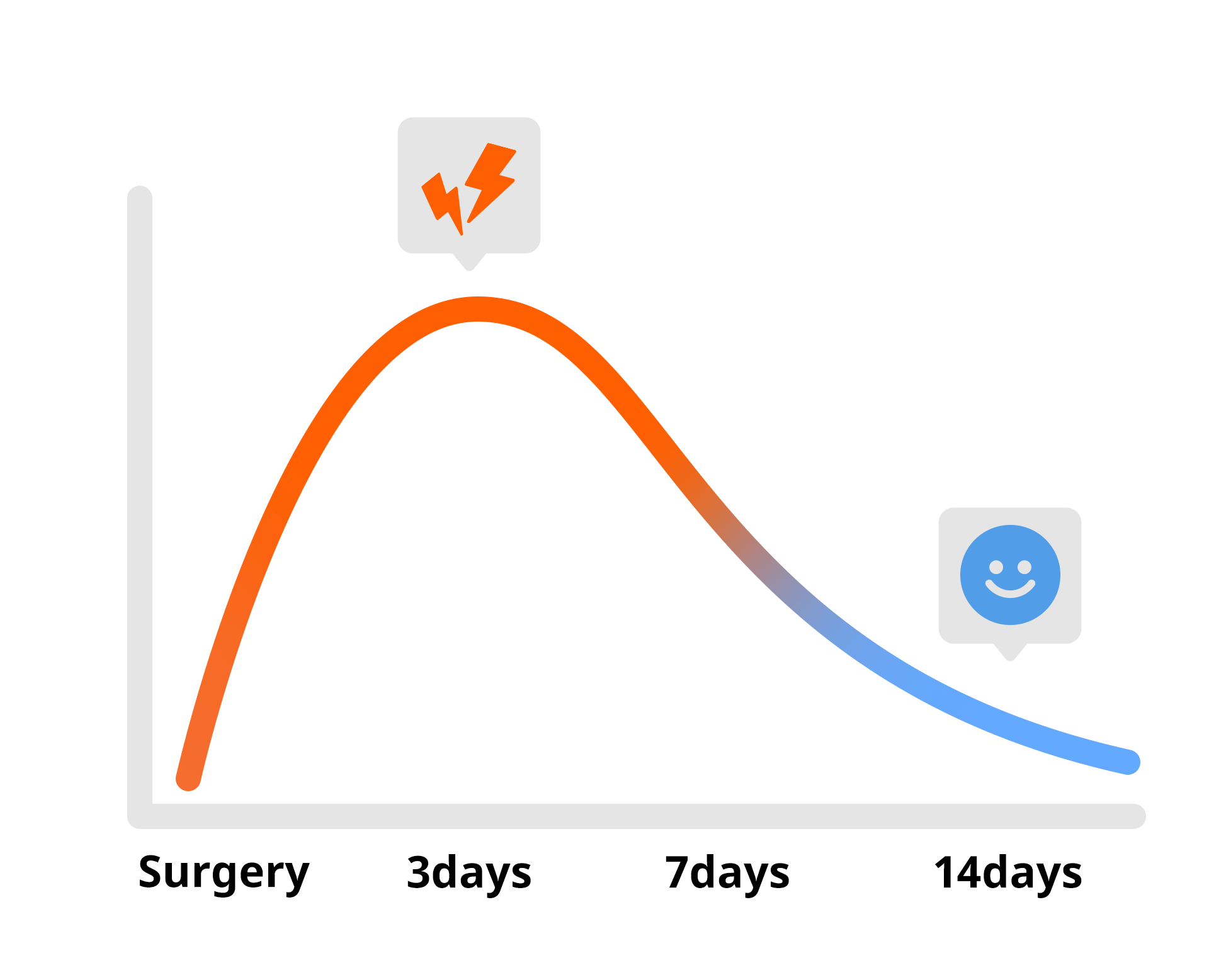 Pain relief trajectory after bone grafting: A curve showing peak pain on day 3 and a rapid decline through week 2