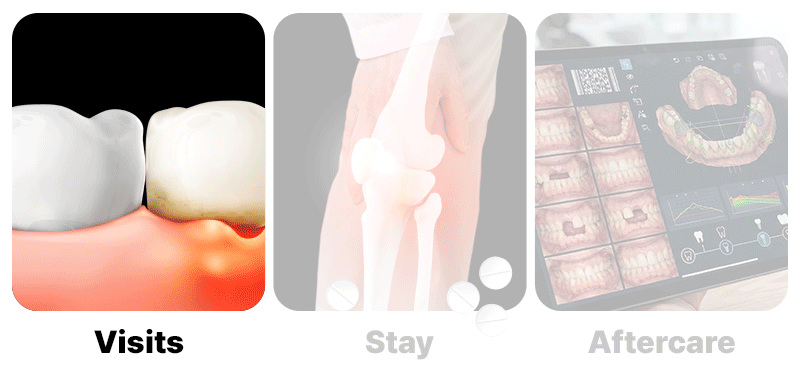 An infographic outlining the three core pillars of an international patient's dental journey: Visits (scheduling), Stay (recovery and travel), and Aftercare (post-return maintenance).