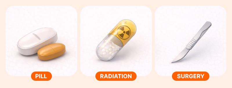 Overview of thyroid treatment modalities: Anti-thyroid drugs, RAI, and thyroidectomy.