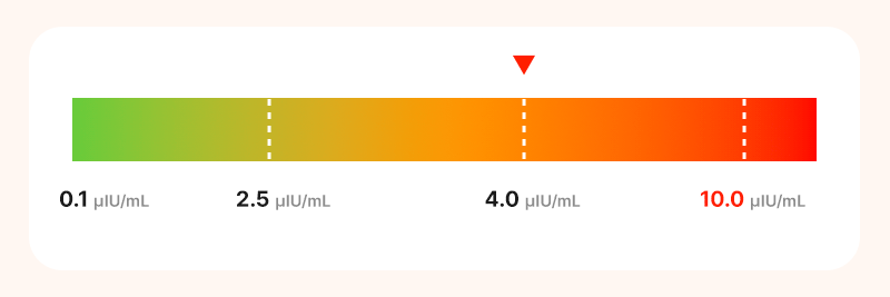 A graph showing TSH levels