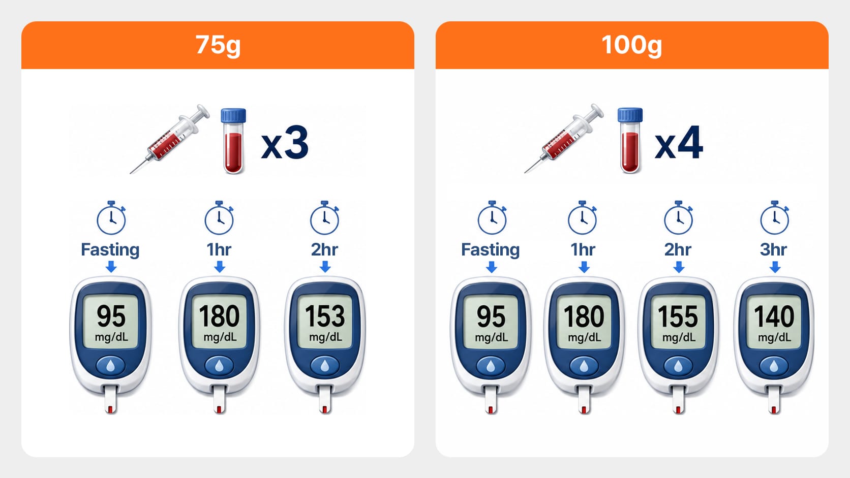 75g 당부하 검사와 100g 당부하 검사를 비교하는 인포그래픽