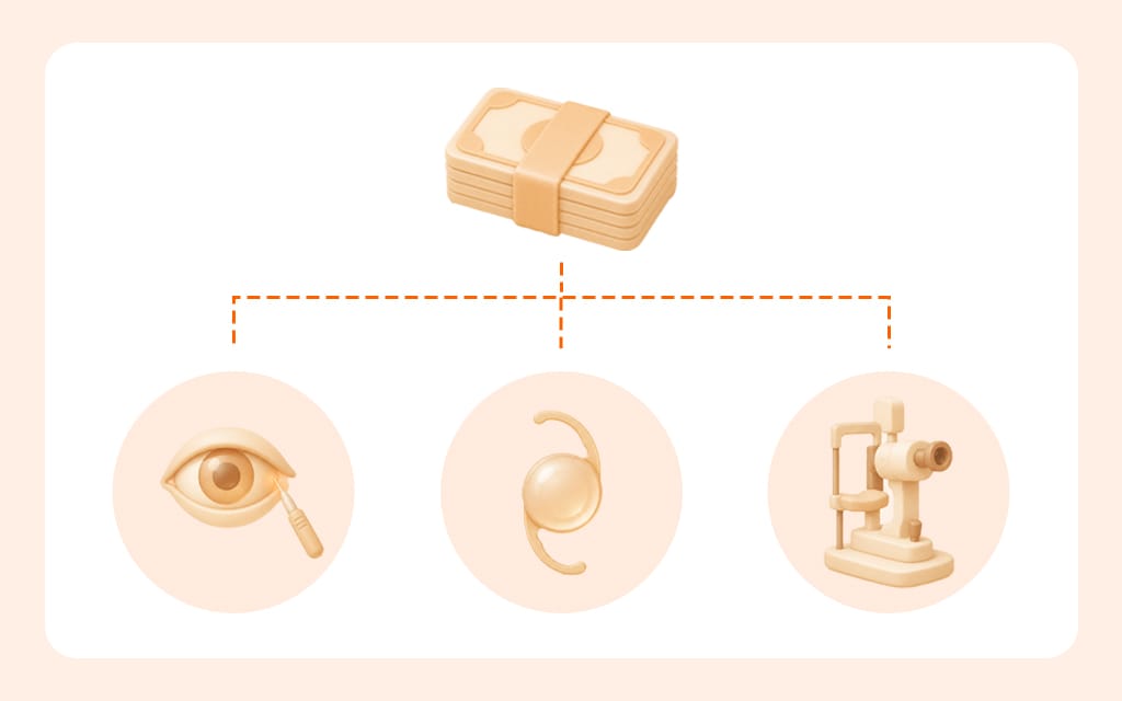 백내장 수술비용 세 가지 축(수술 자체 비용, 인공수정체 비용, 검사 및 재료 비용)을 나타낸 인포그래픽