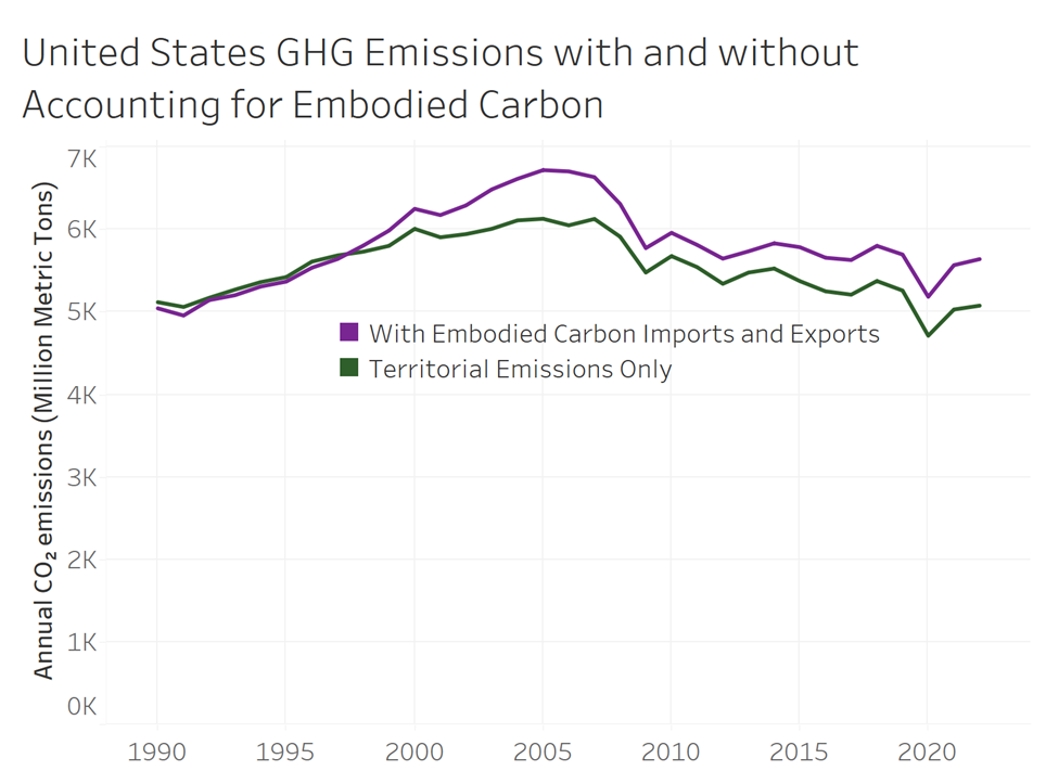 Figure 1. US GHG emissions with and without embodied carbon