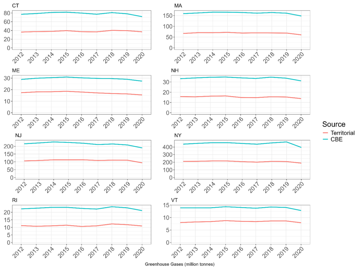 Figure 2. Territorial and Consumption-Based Emissions for Northeastern States (EPA, 2024)