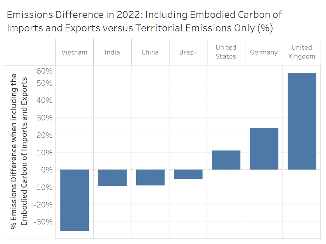 Figure 3. Relative difference between consumption-based and territorial emissions for select countries