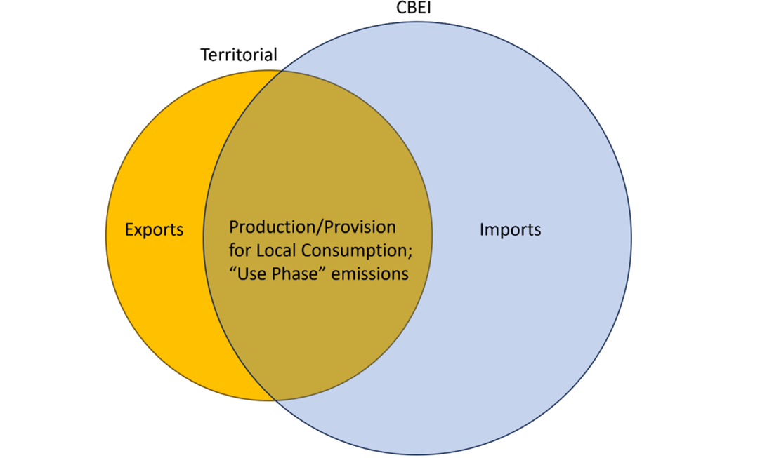 Figure 4. EPA 2024: Venn diagram showing coverage of territorial inventory (GHGI) compared to a consumption-based inventory (CBEI)