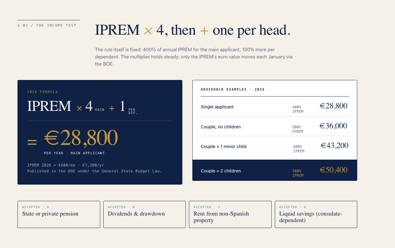 Spain NLV 2026 income formula — IPREM x 4 equals €28,800 per year for a single applicant, plus 100% IPREM (€7,200) per additional dependent, with household examples for couples and families.