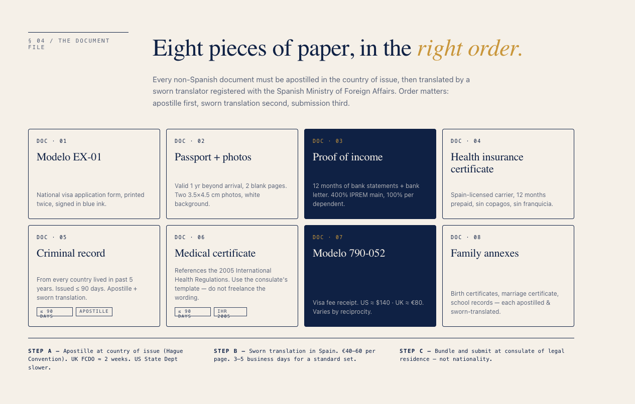 Spain NLV application file showing the eight required documents — Modelo EX-01, passport with photos, proof of income, health insurance certificate, criminal record, medical certificate, Modelo 790-052 fee receipt, and family annexes.