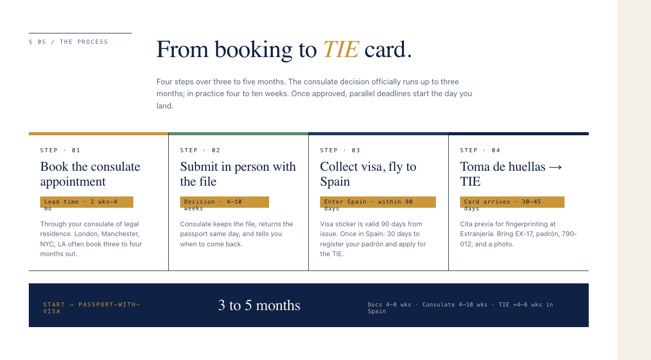 Spain NLV timeline from booking the consulate appointment to receiving the TIE card — four steps over three to five months, including 2 weeks to 4 months lead time, 4-10 weeks consulate decision, and 30-45 days for the TIE card after toma de huellas.