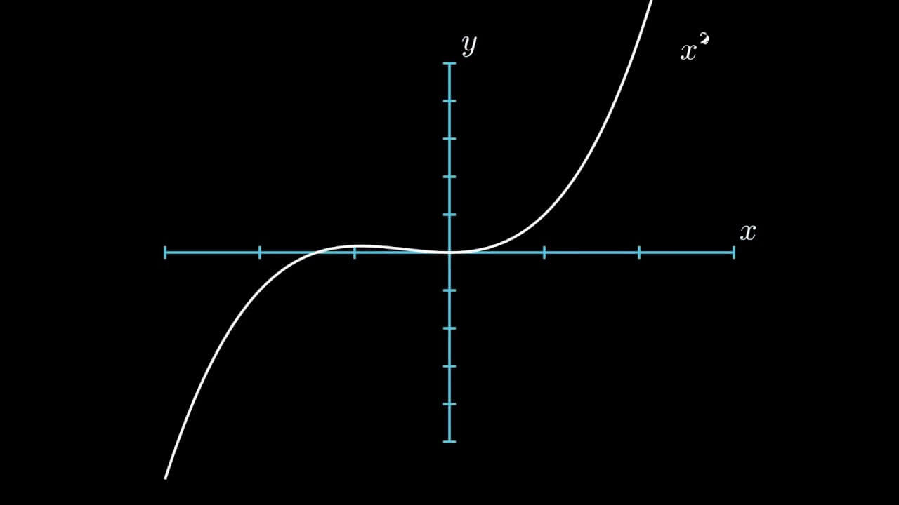 Creating math animations in Python with Manim