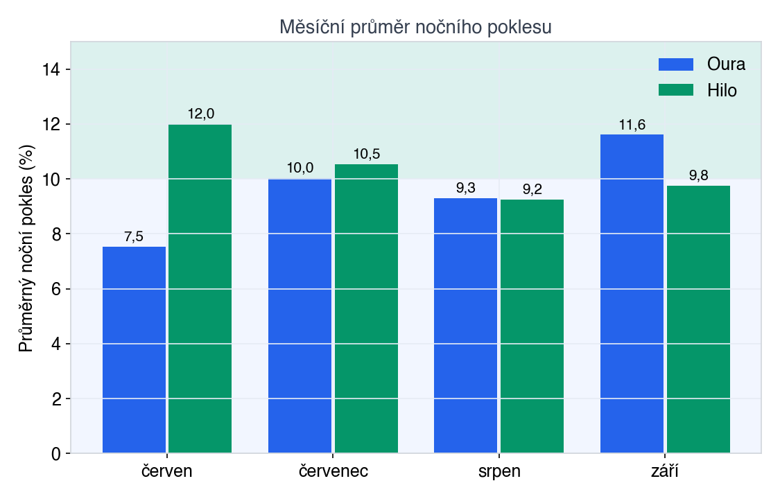 Měsíční průměry: velký rozdíl jen v červnu, od července jsou Oura a Hilo blízko sebe.