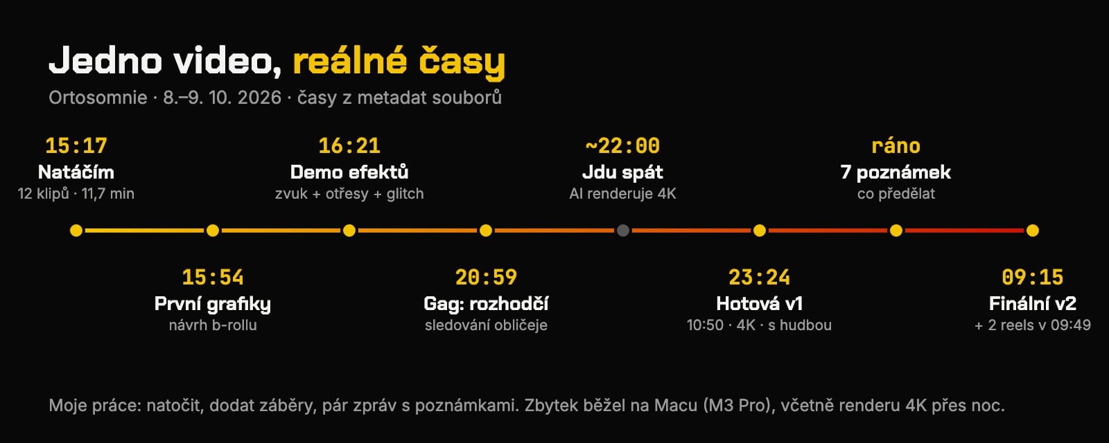Od posledního klipu k hotovému 4K videu: večer, noc a jedno ráno.