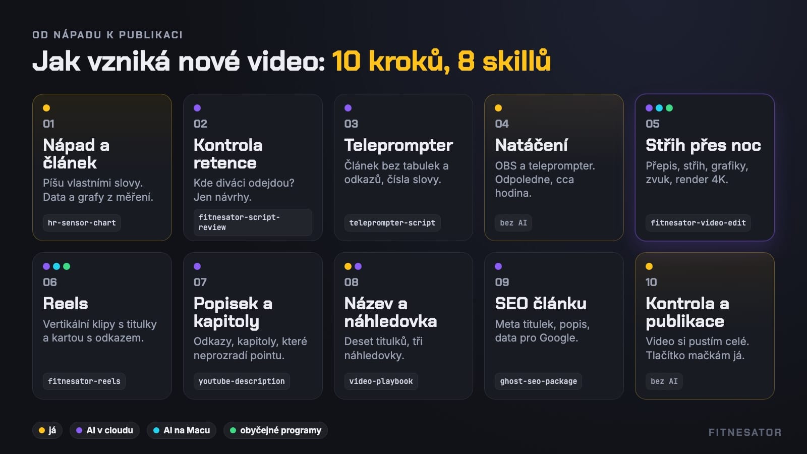 Deset kroků od nápadu k publikaci a skilly u každého z nich
