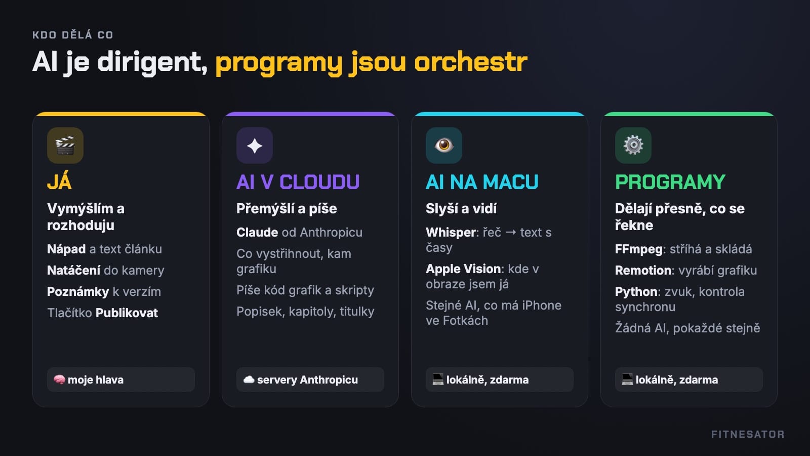 Čtyři role při střihu: já, AI v cloudu, AI na Macu, programy