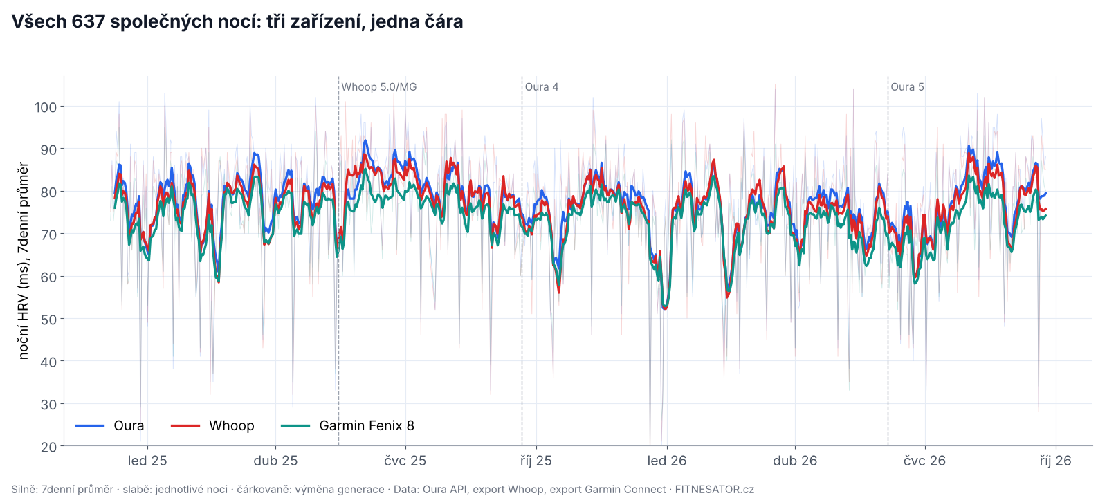 Noční HRV z Oury, Whoopu a Garminu za všech 637 nocí, sedmidenní průměr