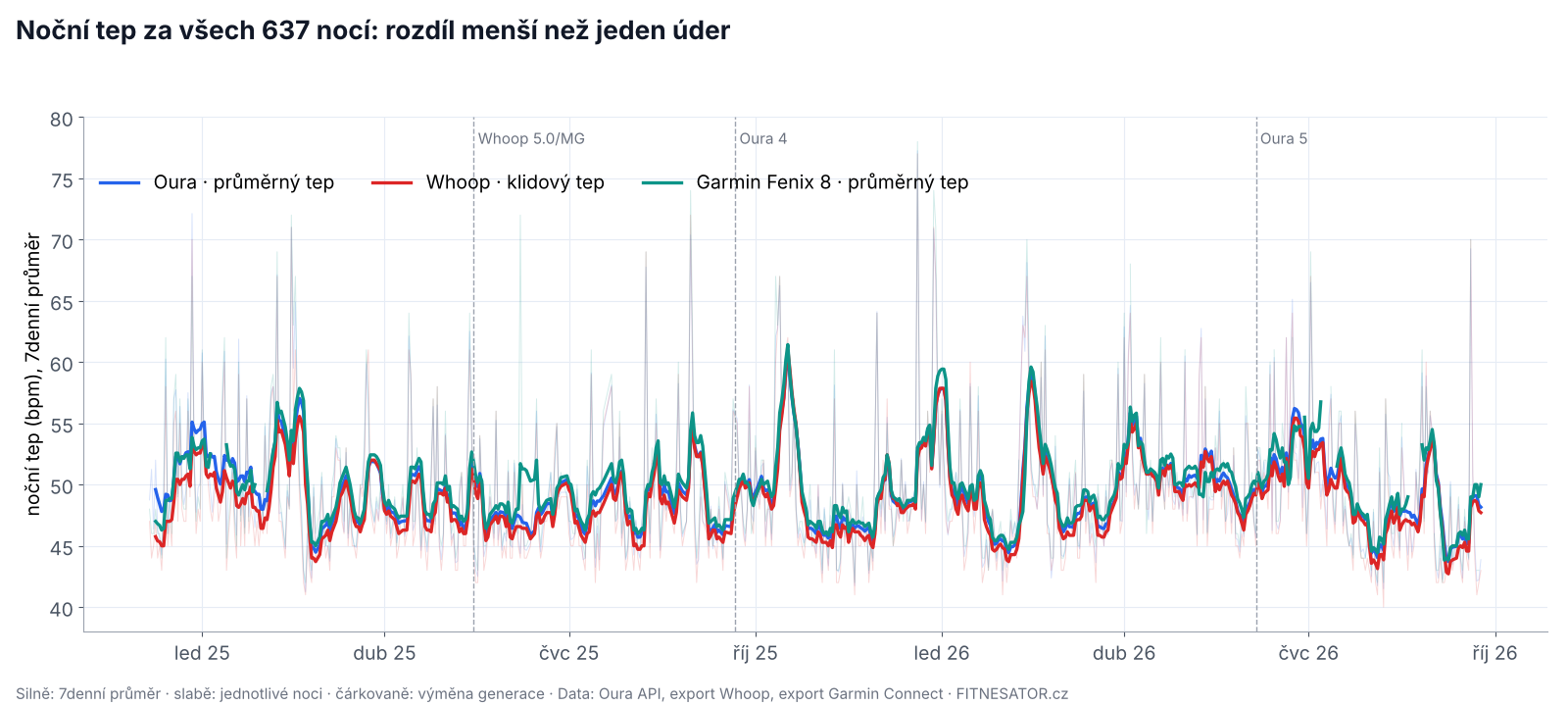 Noční tep z Oury, Whoopu a Garminu za všech 637 nocí, sedmidenní průměr