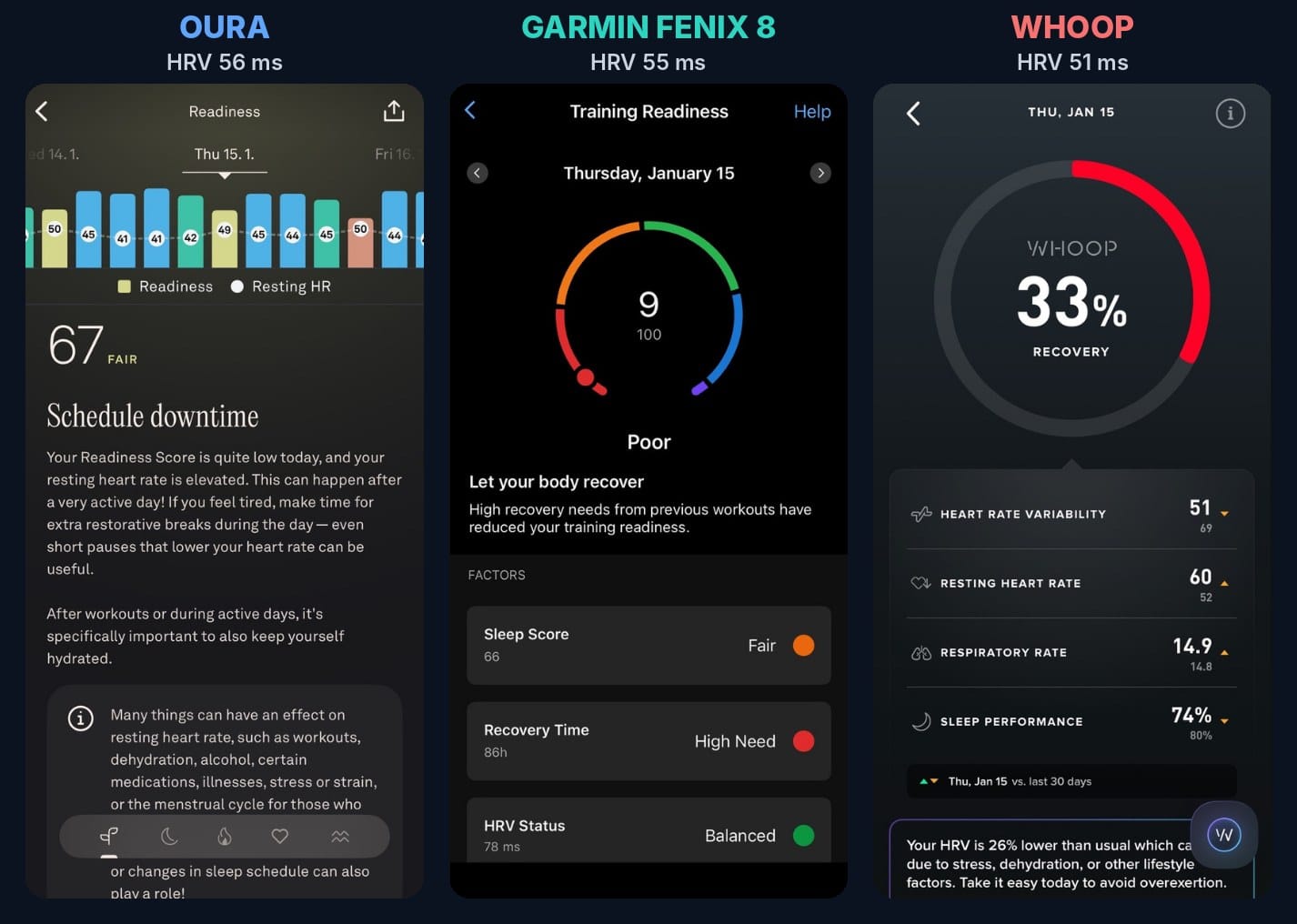 Ranní obrazovky Oura Readiness 67, Garmin Training Readiness 9 a Whoop Recovery 33 % ze stejného rána