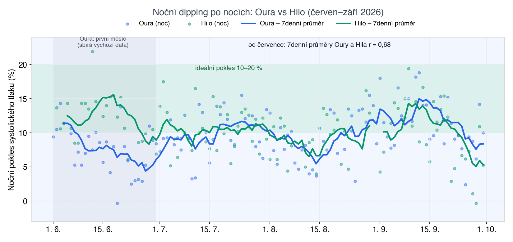 Noční pokles tlaku po nocích (tečky) a 7denní průměry (čáry). Šedě první měsíc, kdy Oura teprve sbírala výchozí data. Ze