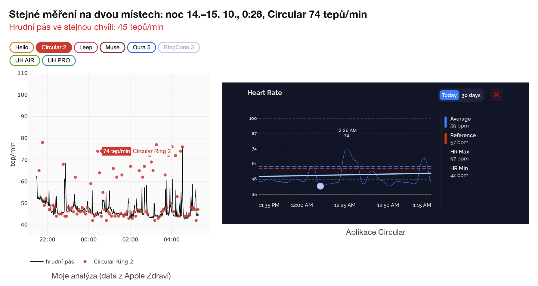 Stejné měření v mé analýze a v aplikaci Circular: 74 tepů/min ve 0:26, pás 45