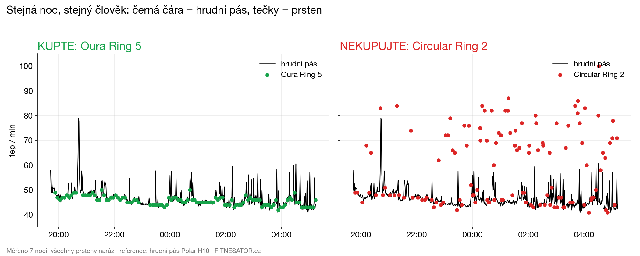 Stejná noc: Oura Ring 5 vs Circular Ring 2 proti hrudnímu pásu