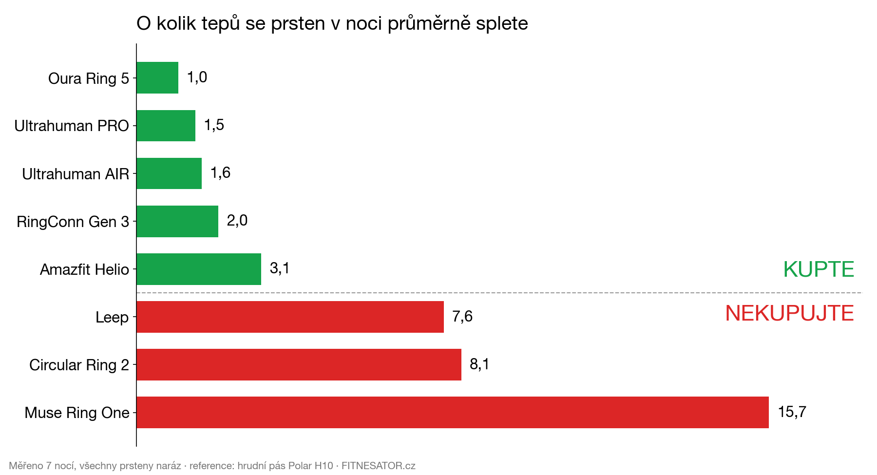 O kolik tepů se prsten v noci průměrně splete – pořadí