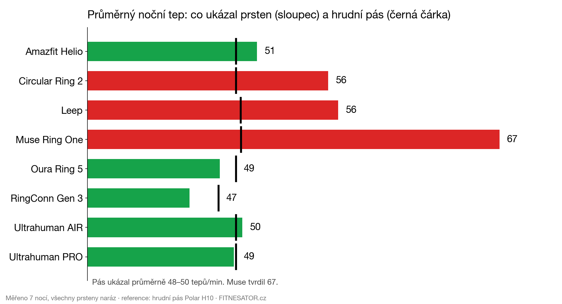 Průměrný noční tep: prsten vs hrudní pás