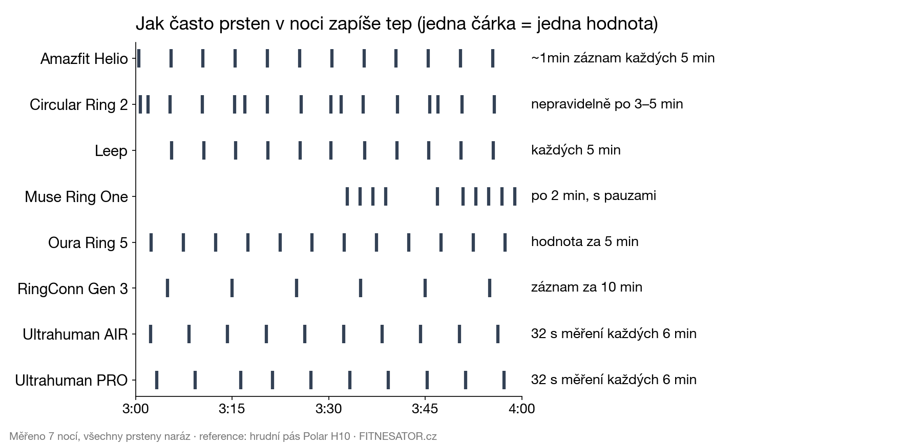 Jak často jednotlivé prsteny zapisují noční tep