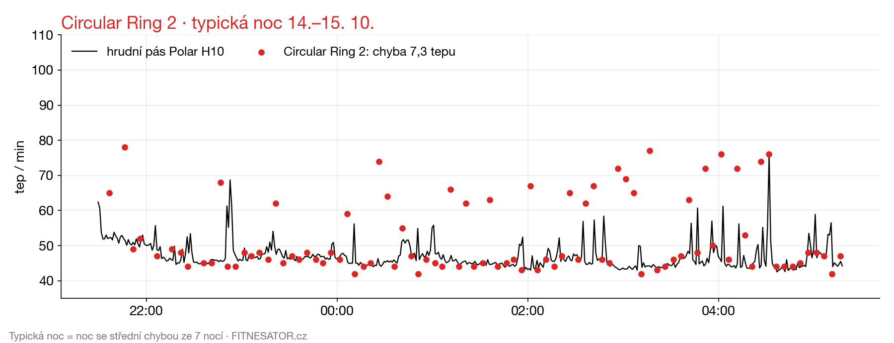 Circular Ring 2: typická noc vs hrudní pás