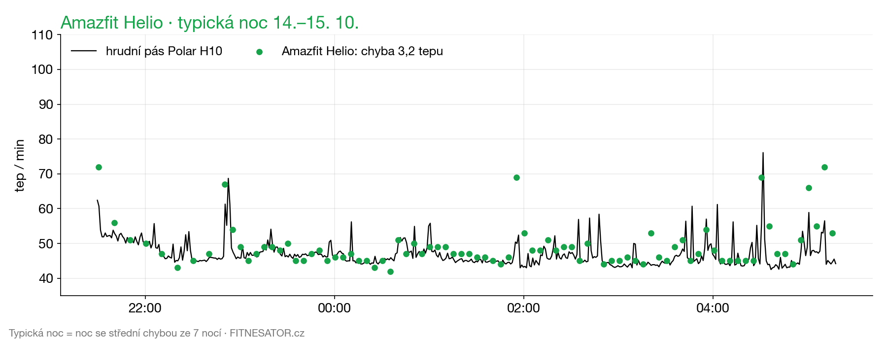 Amazfit Helio: typická noc vs hrudní pás