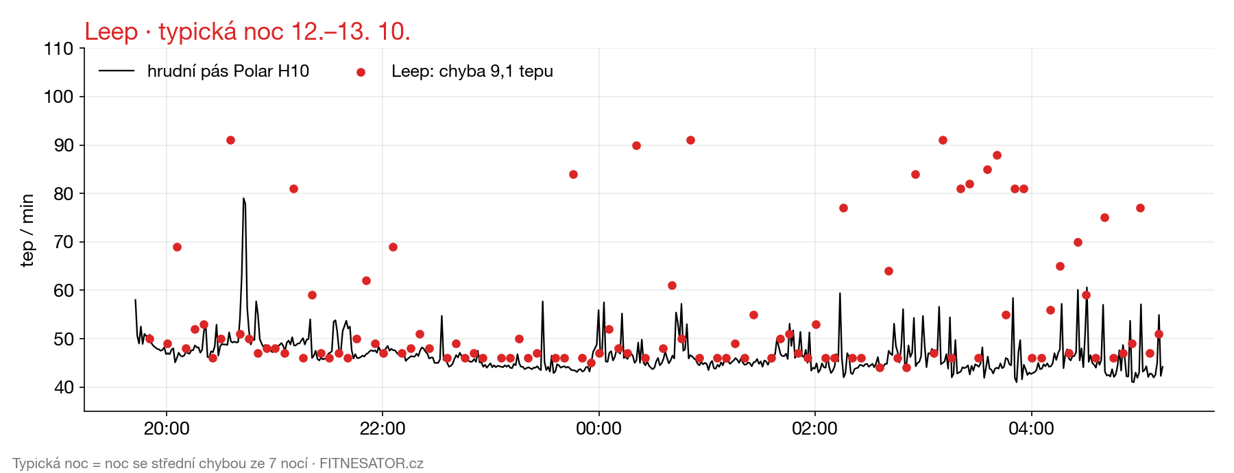 Leep: typická noc vs hrudní pás