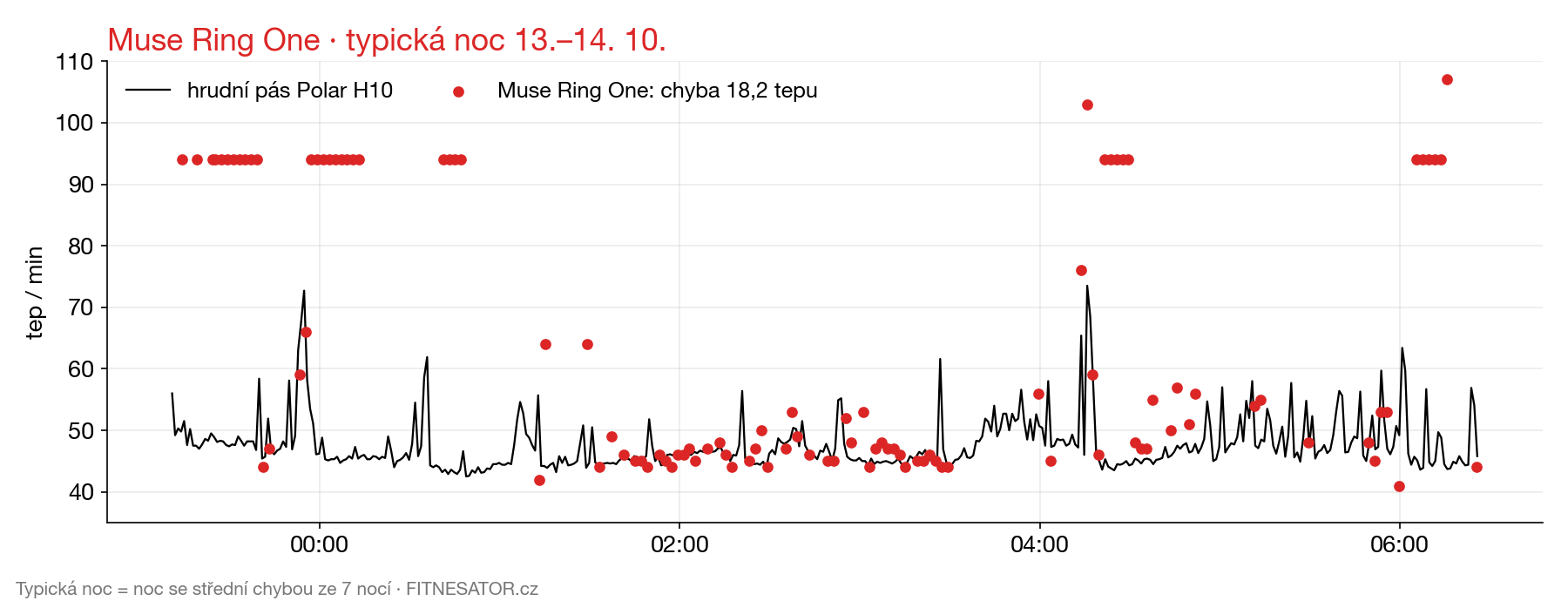 Muse Ring One: typická noc vs hrudní pás