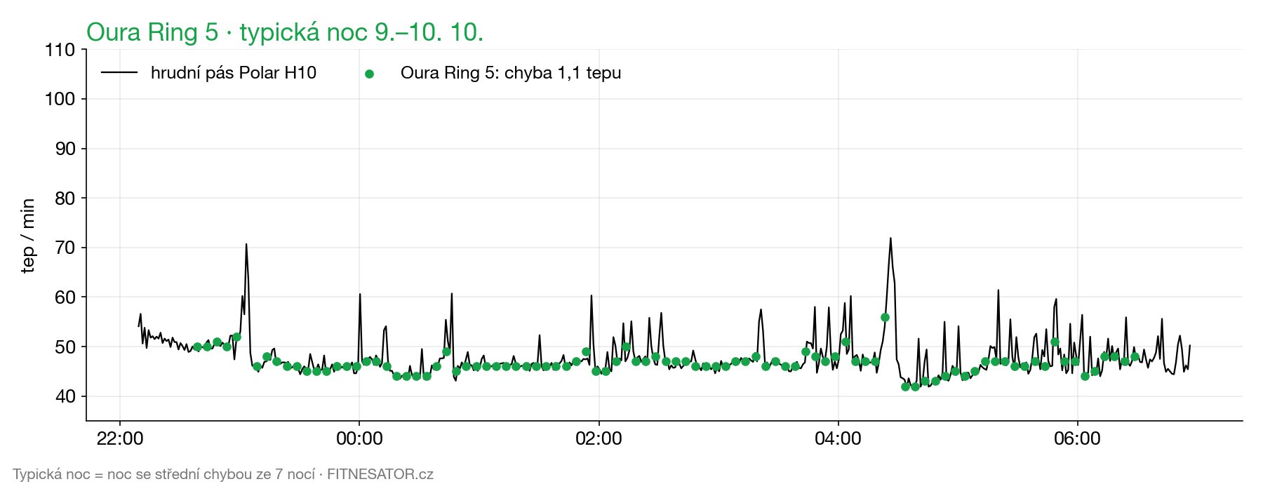 Oura Ring 5: typická noc vs hrudní pás