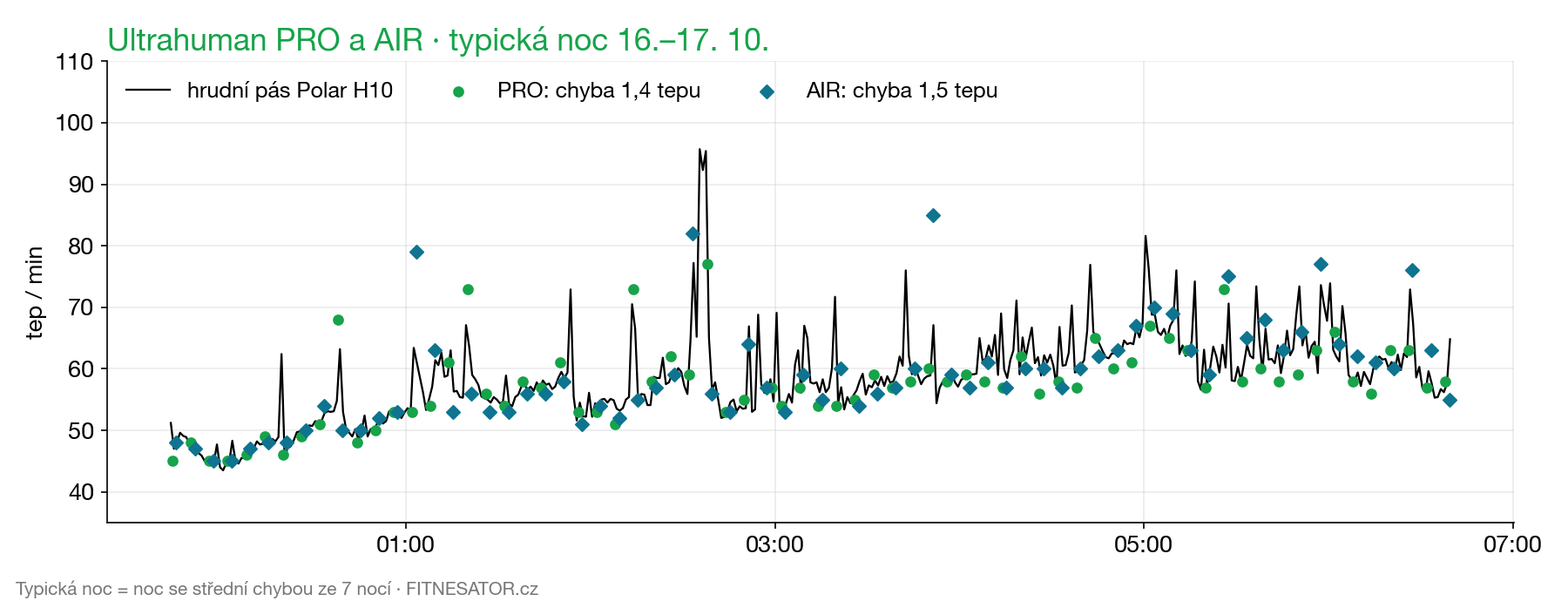 Ultrahuman PRO a AIR: typická noc vs hrudní pás