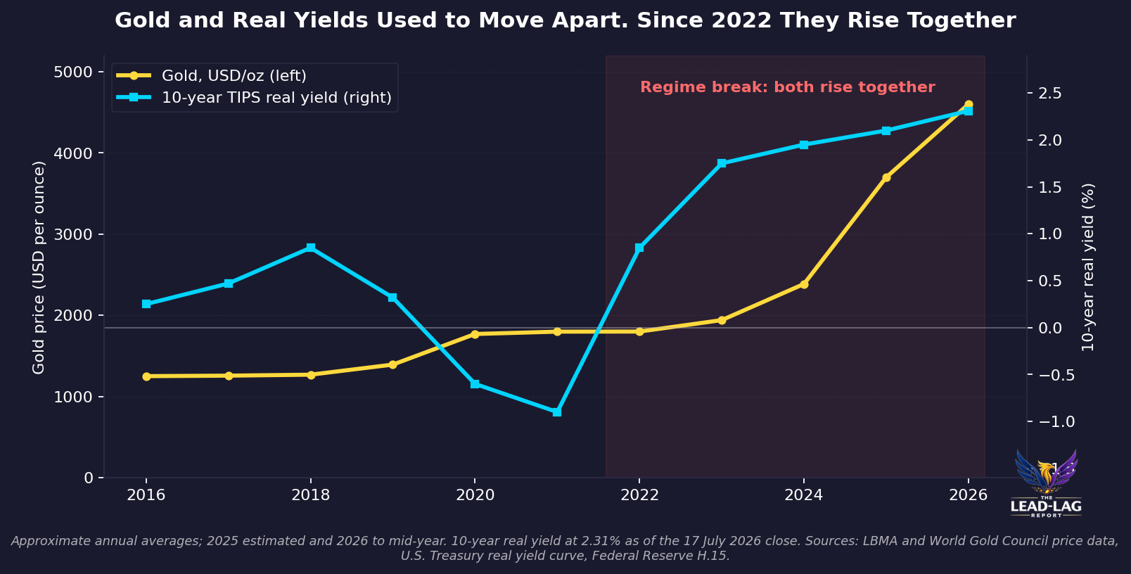 chart2 gold vs real yields