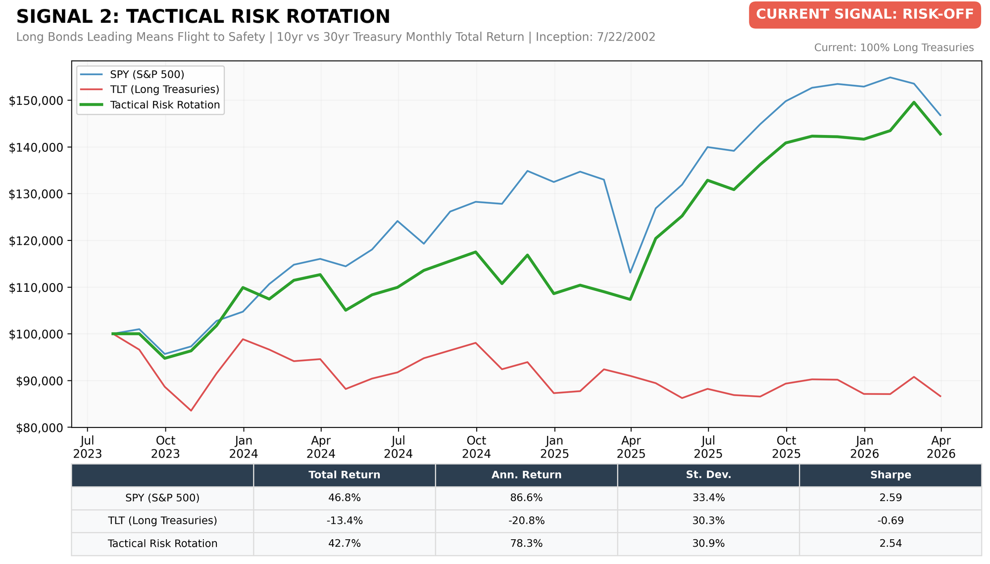 Tactical Risk Rotation