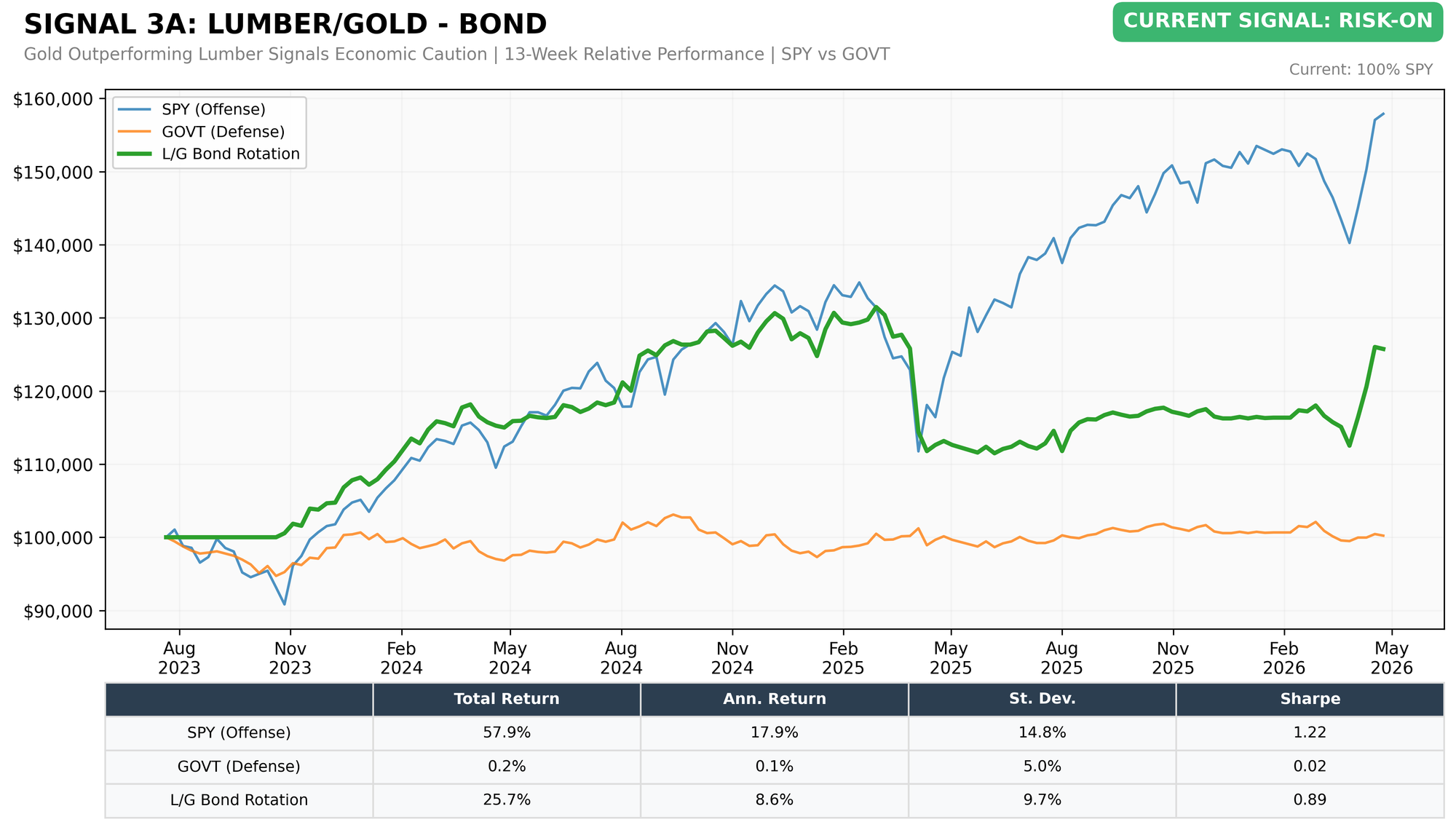 Lumber/Gold Ratio