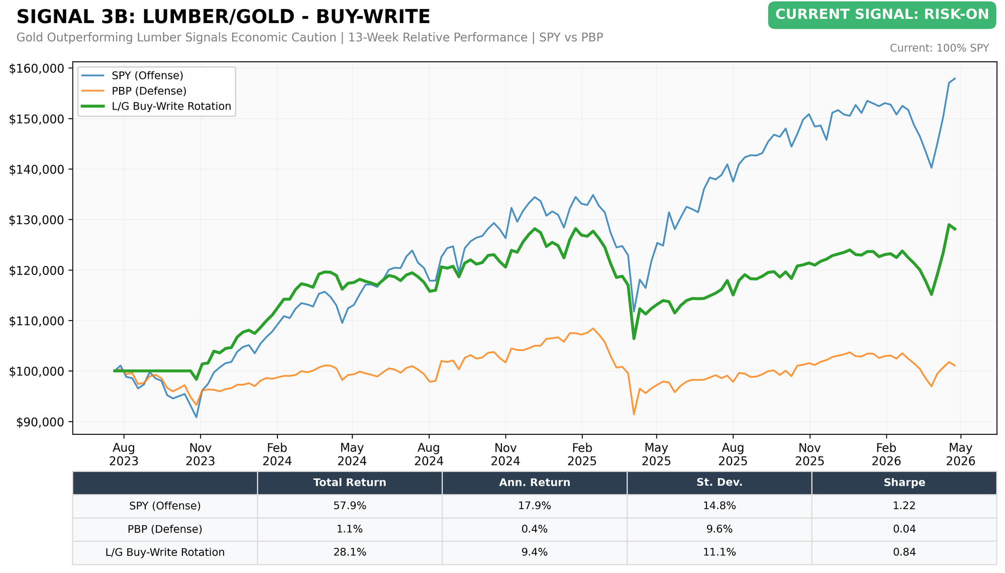Lumber/Gold Buy-Write (SPY vs PBP)