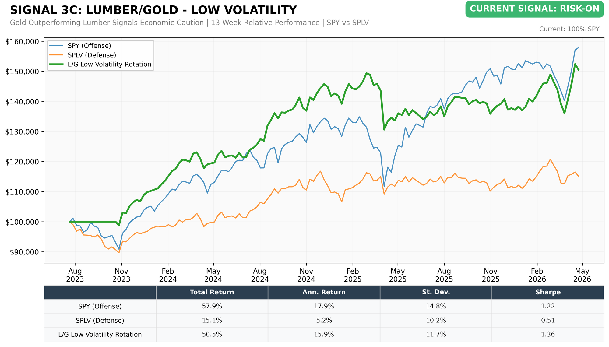 Lumber/Gold Low Volatility (SPY vs SPLV)