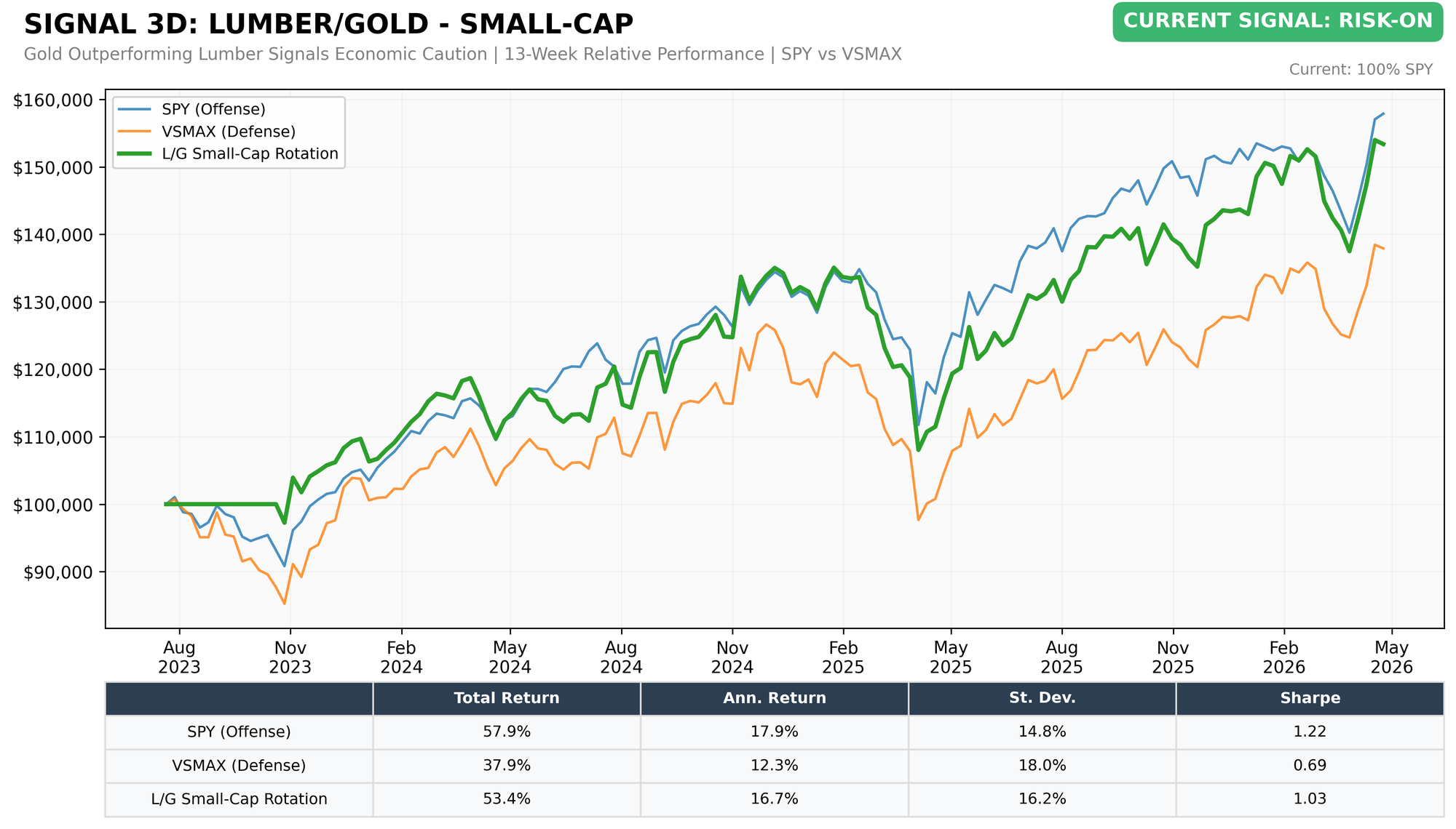 Lumber/Gold Small-Cap (SPY vs VSMAX)